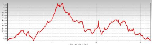 perfil de ruta por riaza